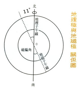 圖為地理極與地磁極關係圖p1119-a1-02