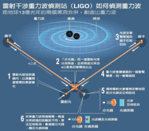 雷射干涉重力波偵測站（LIGO）如何偵測重力波